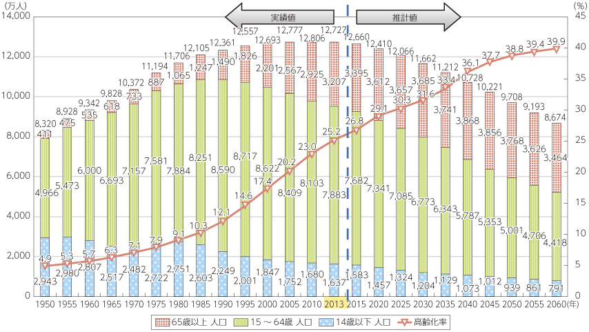 http://www.soumu.go.jp/johotsusintokei/whitepaper/ja/h26/html/nc141210.html